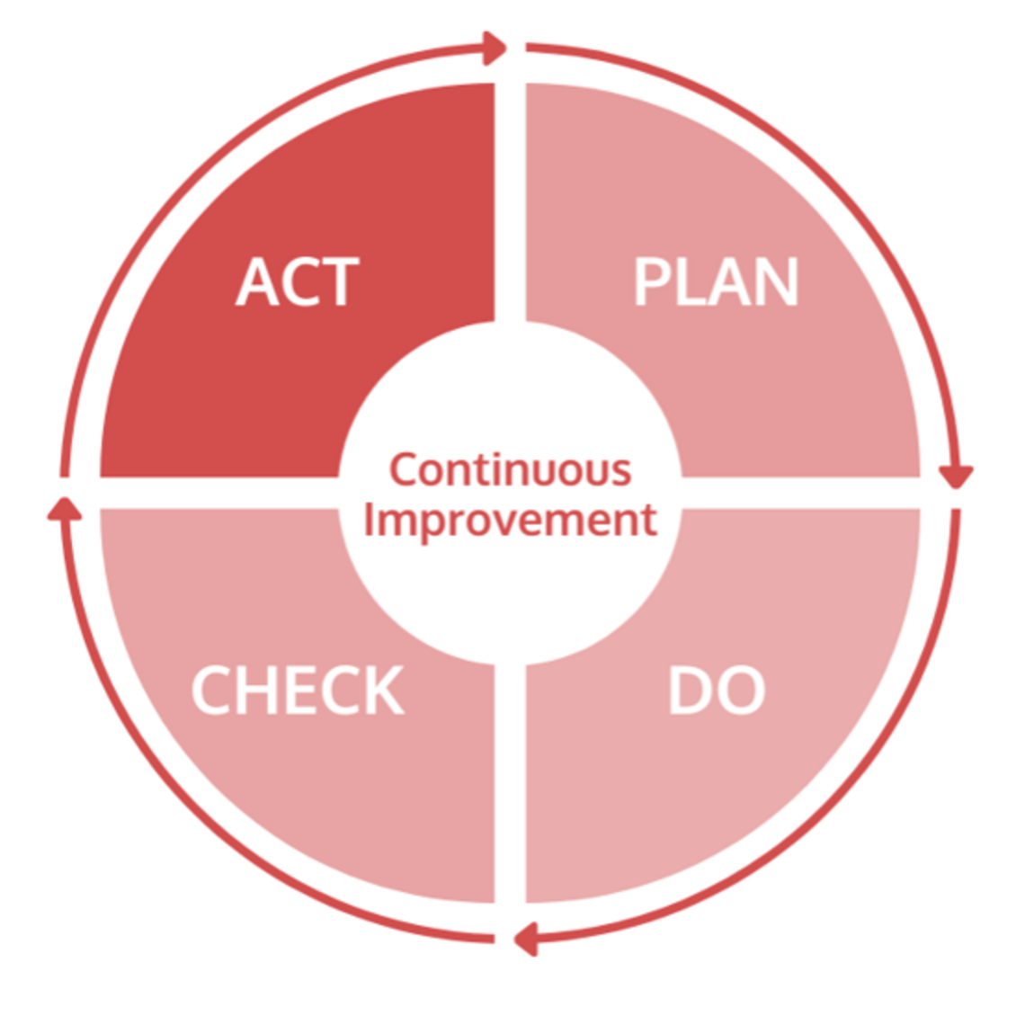 Continuous improvement cycle, plan, do, check, act