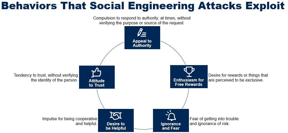 behaviours exploited by social engineering